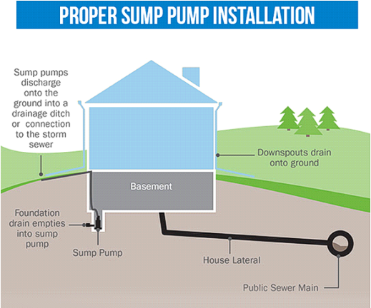 Proper Sump Pump Installation